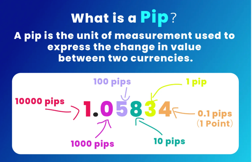 Infographic explaining pip: forex measurement unit for currency value changes, with example