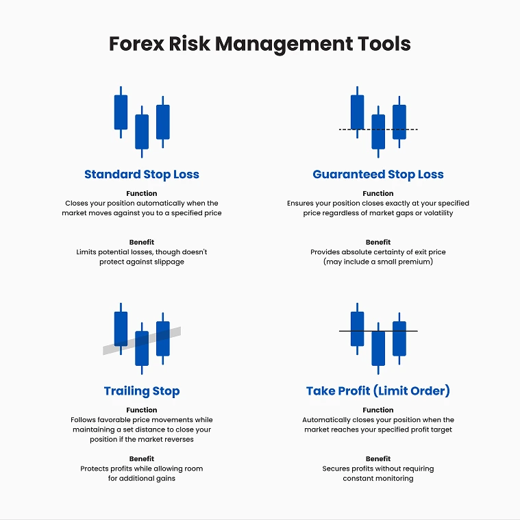 Forex risk management tools visual for forex trading for beginners, showing how stop loss and take profit tools help manage trades.