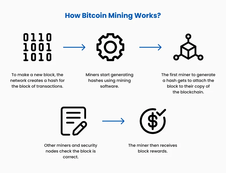 Infographic showing how Bitcoin mining works, from hashing transactions to earning block rewards through validation