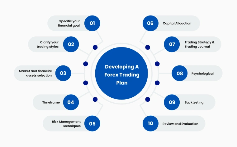 Infographic outlining 10 steps to build a successful forex day trading plan for beginners
