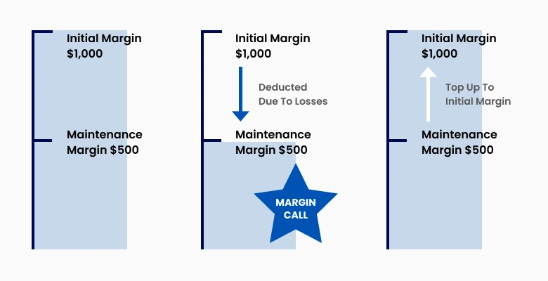 Margin call process shown with three panels illustrating initial and maintenance margin in forex.