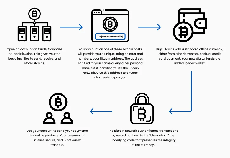 Illustration showing the steps to buy Bitcoin including account creation, receiving Bitcoin address, and making a purchase