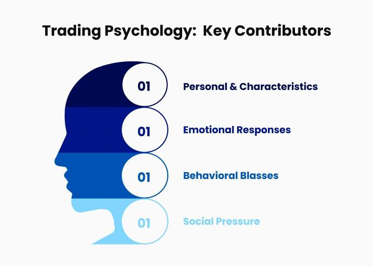 Diagram showing key psychological factors affecting forex day traders like emotions and bias.