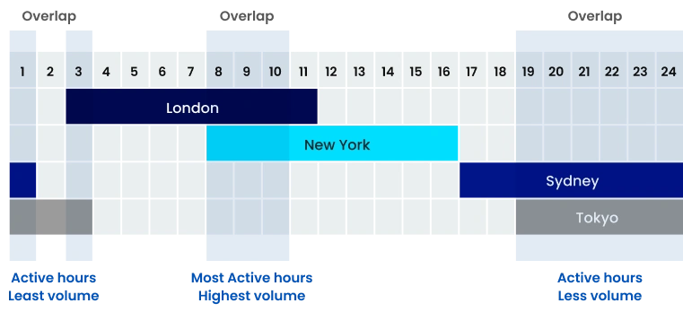 Forex market sessions chart showing active hours for day trading forex across global regions.
