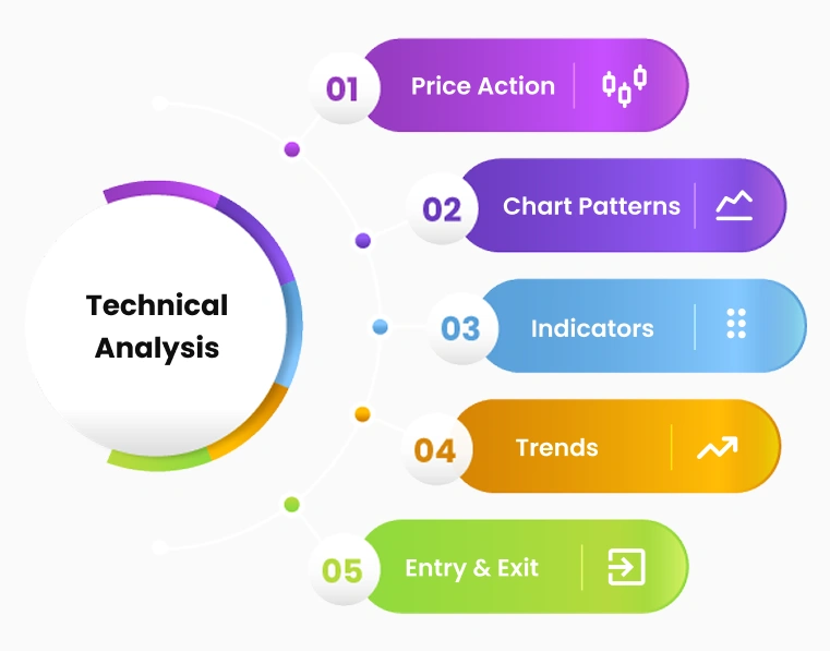 Visual breakdown of technical analysis tools for forex day trading including indicators and trends.