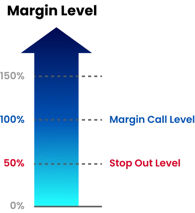 Arrow diagram displaying margin call and stop out levels to support understanding of forex margin.