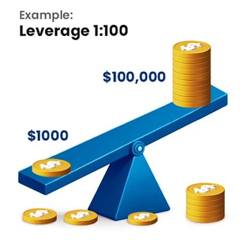 Visual of a forex margin calculator with coin stacks and 1:1000 leverage, helping explain what is margin in forex.