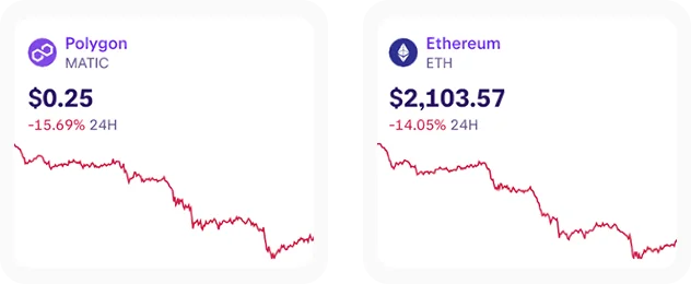 Polygon and Ethereum prices falling sharply, illustrating market swings faced in crypto day trading