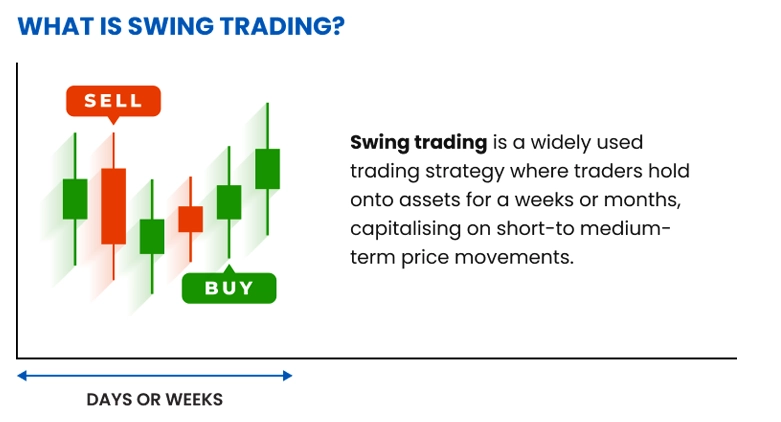 Diagram illustrating what is swing trading on an infographic, and explaining swing trading meaning.
