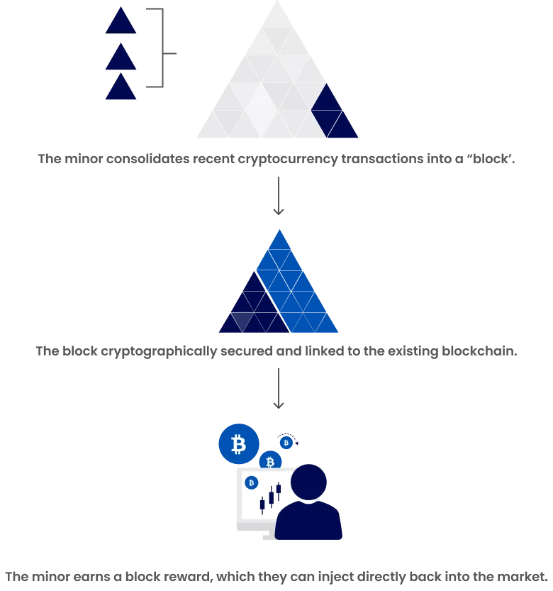Diagram showing how miners consolidate crypto transactions into a block, secure it with cryptography, and receive a block reward.