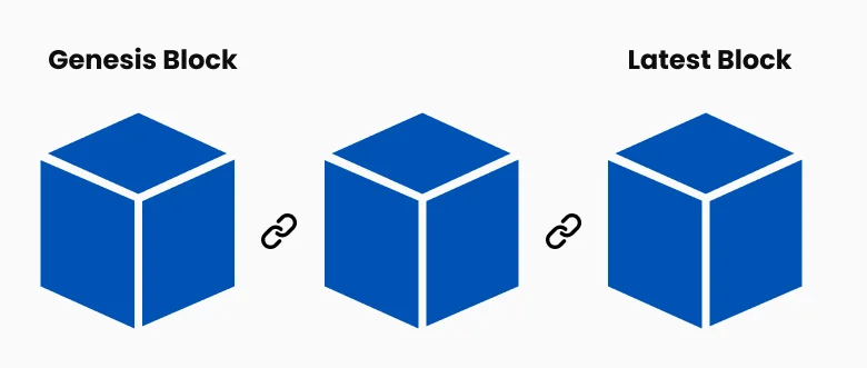 A simple visual of blockchain structure showing three blocks linked together from genesis block to latest block.