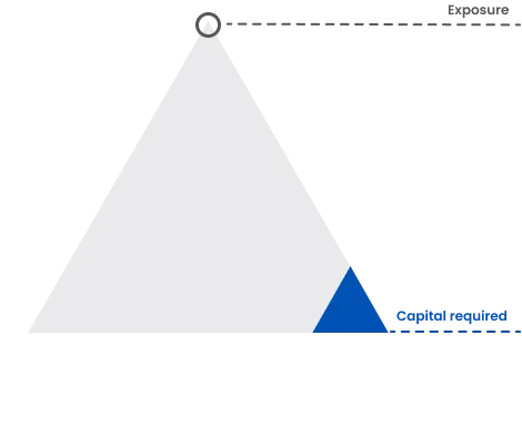 Illustration of a leverage pyramid showing small capital requirement at the base compared to large market exposure at the top.