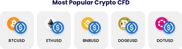 Most popular crypto CFD pairs for day trading including BTCUSD, ETHUSD, and DOGEUSD displayed with coin icons