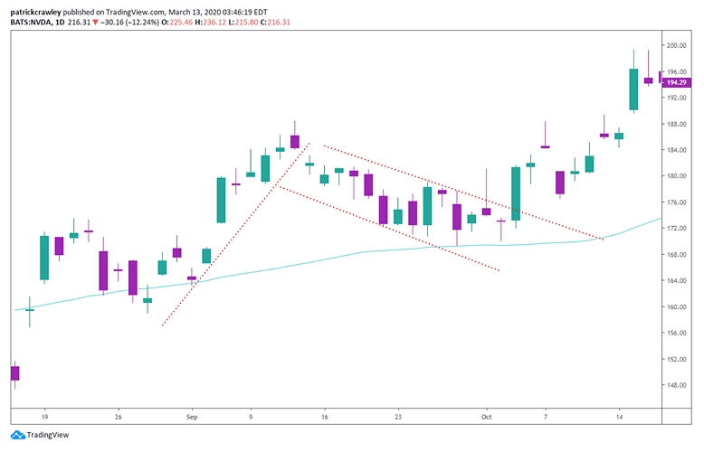 Candlestick chart illustrating a bull flag pattern, a common continuation pattern used in swing trading