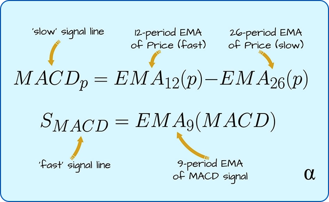 This diagram explains the MACD formula in a simple format. The MACD line is calculated by subtracting the 26-period EMA from the 12-period EMA. The signal line is the 9-period EMA of the MACD itself. The graphic clearly labels each component to help users understand what MACD means in trading and how MACD indicator signals are generated.