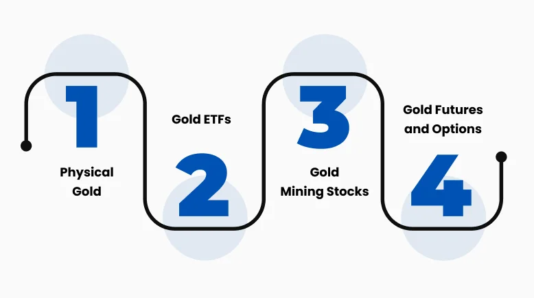 Four ways to trade and invest in gold. Physical, ETFs, mining stocks futures and options