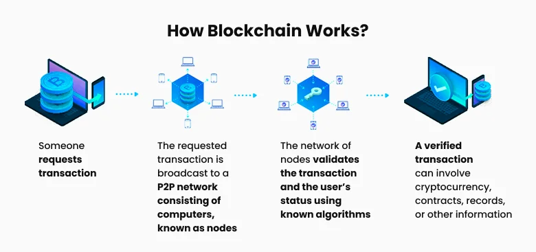 Visual step-by-step explanation of how blockchain works, from transaction request to network validation and final verification