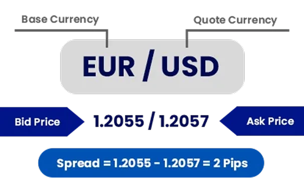 Forex trading platform interface displaying currency pairs and forex spread information.