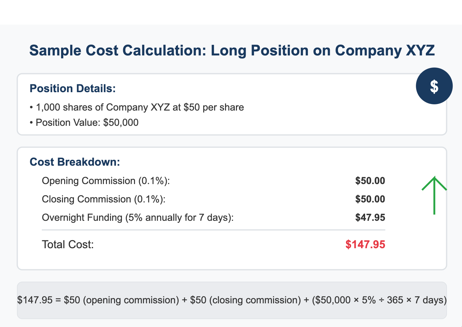 Cost breakdown for a long stock position, including commissions and overnight funding for Company XYZ.