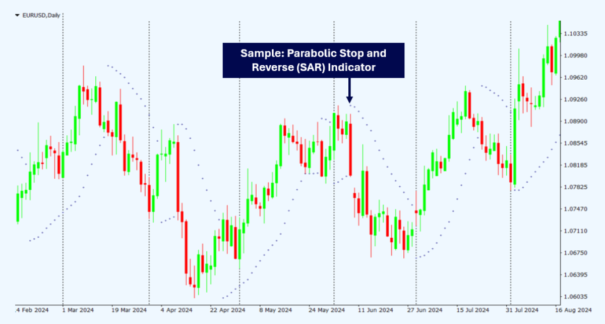 Daily EUR/USD candlestick chart showing green bullish and red bearish bars, overlaid with dotted Parabolic SAR points above and below the price, dashed vertical lines marking date intervals, and an arrow annotation pointing to a SAR reversal labeled ‘Sample: Parabolic Stop and Reverse (SAR) Indicator.
