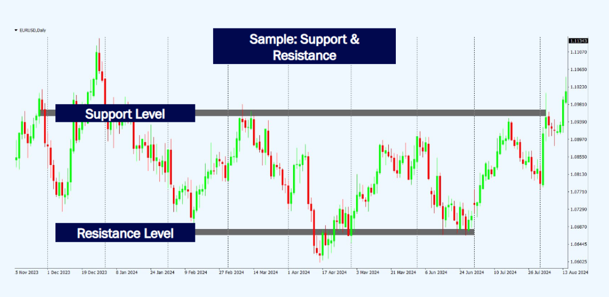 Daily EUR/USD candlestick chart with green and red bars, featuring thick horizontal bands marking a key support zone at the lower price range and a resistance zone at the upper price range, annotated with labels ‘Support Level’ and ‘Resistance Level,’ under the title ‘Sample: Support & Resistance.’