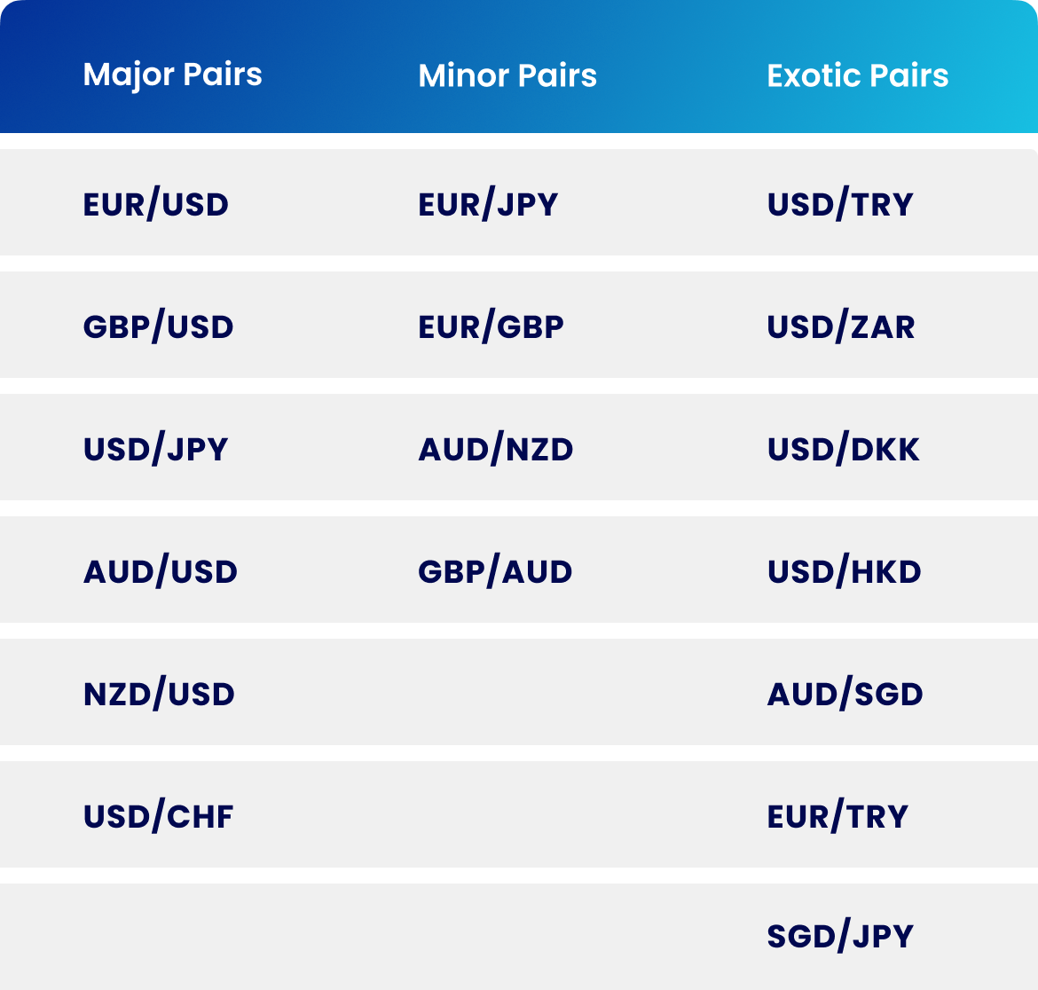 Table of major, minor, and exotic forex pairs for different forex market sessions.