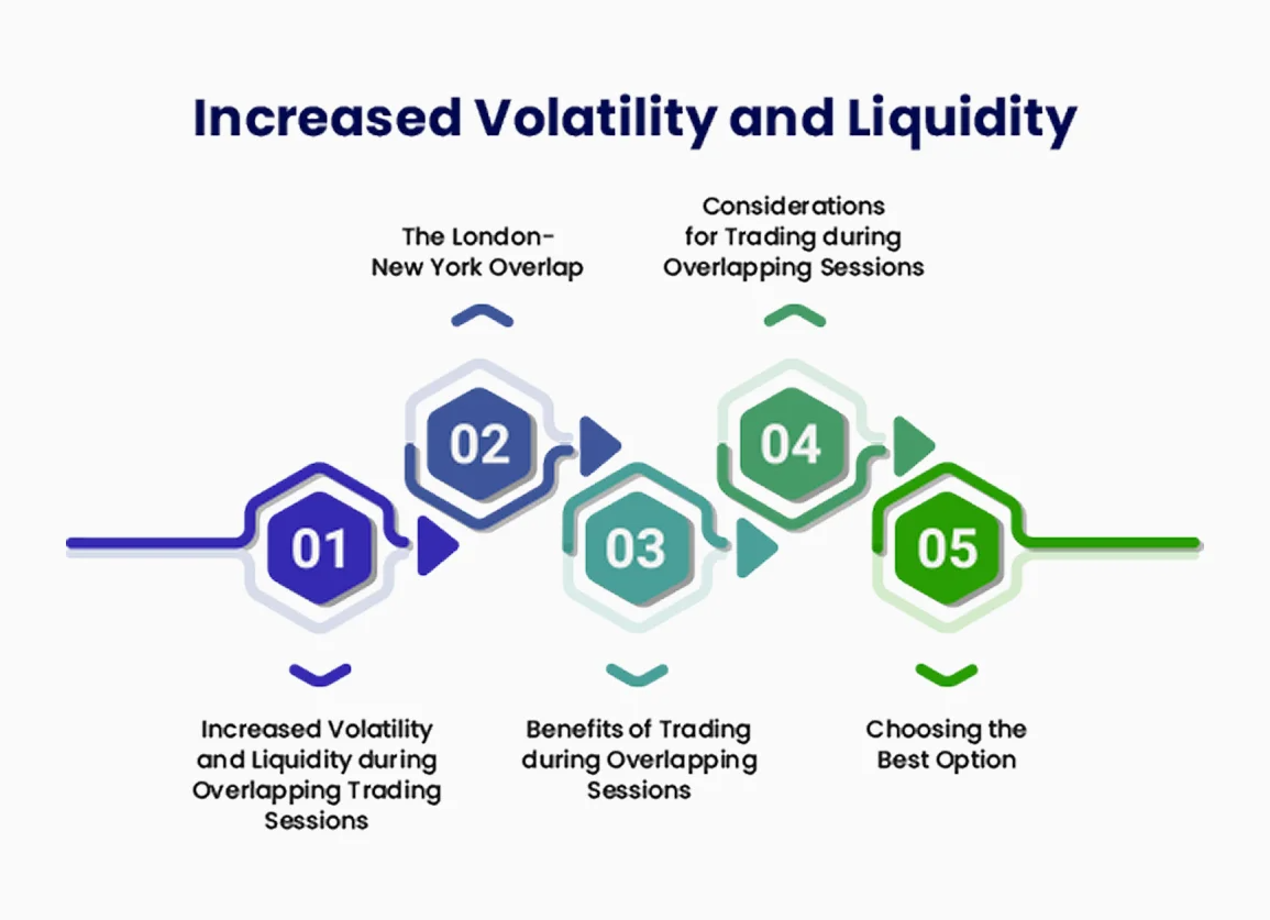 Infographic explaining increased volatility and liquidity during overlapping forex market sessions.