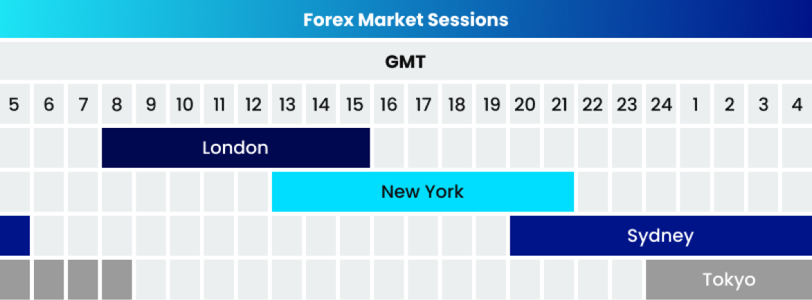 Forex market hours chart showing London, New York, Sydney, and Tokyo session timings in GMT.