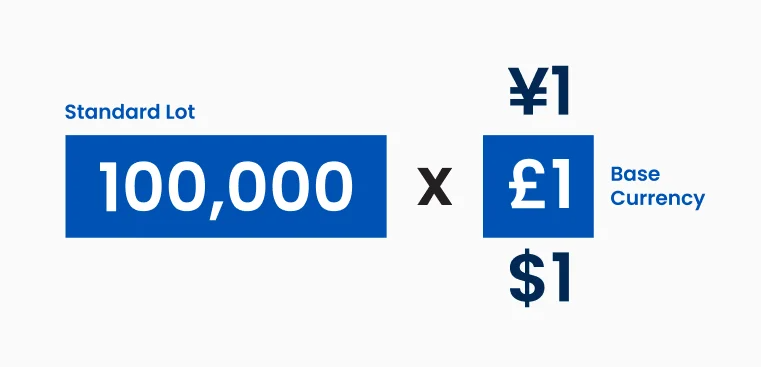 图片展示了外汇交易中标准手数为100,000单位，并以日元、英镑和美元等基础货币符号进行计算。