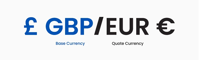 GBP/EUR 货币对示例，显示基础货币和报价货币，适用于外汇交易入门。