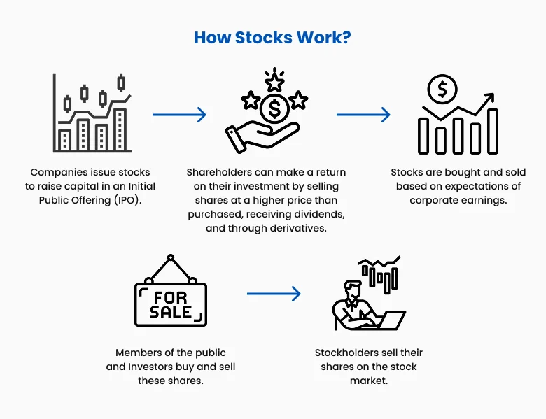 Visual guide explaining how stock trading works, from IPO to shareholder selling, with profit through dividends and share price increases