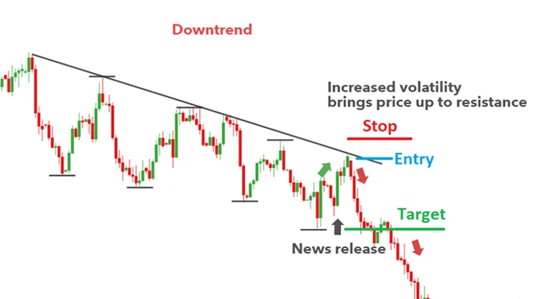Downtrend chart showing resistance entry stop target levels and news release impact on gold price volatility