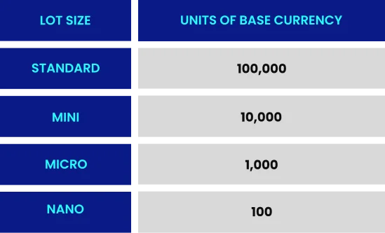 Forex trading lot size comparison chart showing standard, mini, micro, and nano lots with base currency units used in forex trading.