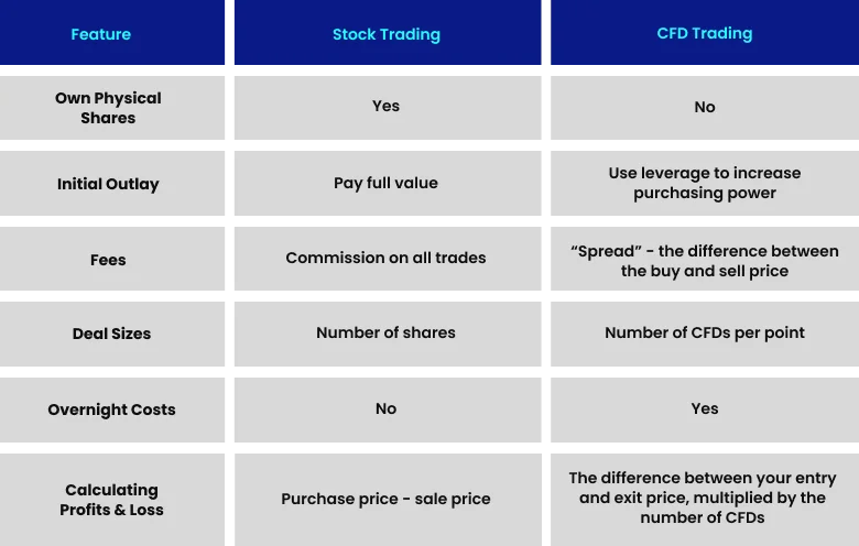 Comparison table highlighting the key differences between CFD and stock trading