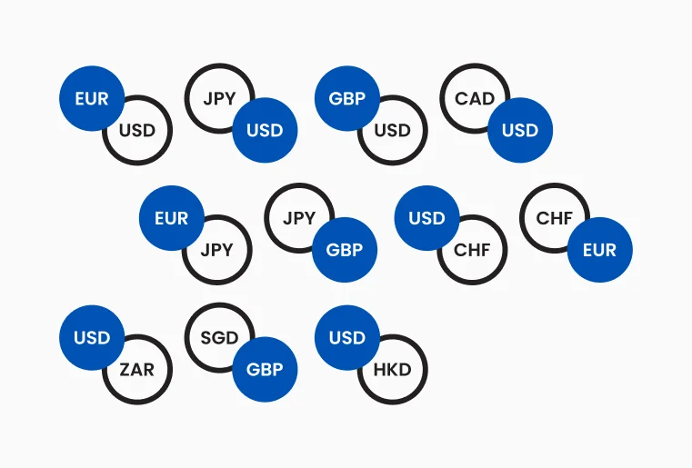 Visual representation of major and minor currency pairs in forex trading including EUR/USD, GBP/JPY, USD/CHF, and more.