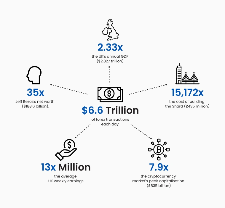  Infographic comparing $6.6 trillion daily forex trading volume to UK GDP, crypto market cap, Bezos’s wealth, and other benchmarks.