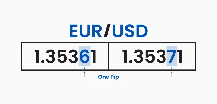 Comparison of two EUR/USD price quotes highlighting a one pip movement to illustrate how pip values are calculated in forex trading.