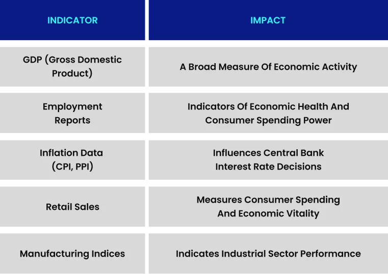 Table listing economic indicators and their impact including GDP, employment reports, inflation, retail sales, and manufacturing indices relevant to what moves the forex market.