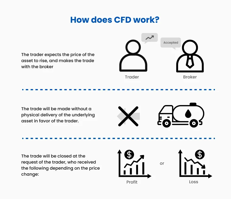 Diagram showing how CFD trading works between trader and broker, without asset ownership, and profit or loss based on price changes