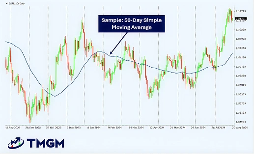 Chart showing 50 day simple moving average for currency pair with TMGM logo