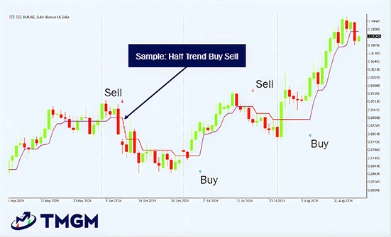 Candlestick chart showing half trend buy sell strategy with labeled entry points for trading