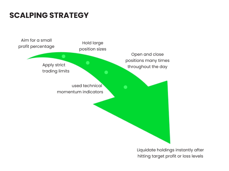 Flowchart of a scalping strategy outlining strategy work flow.