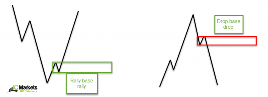Annotated price action diagram for identifying supply zone and demand zone levels