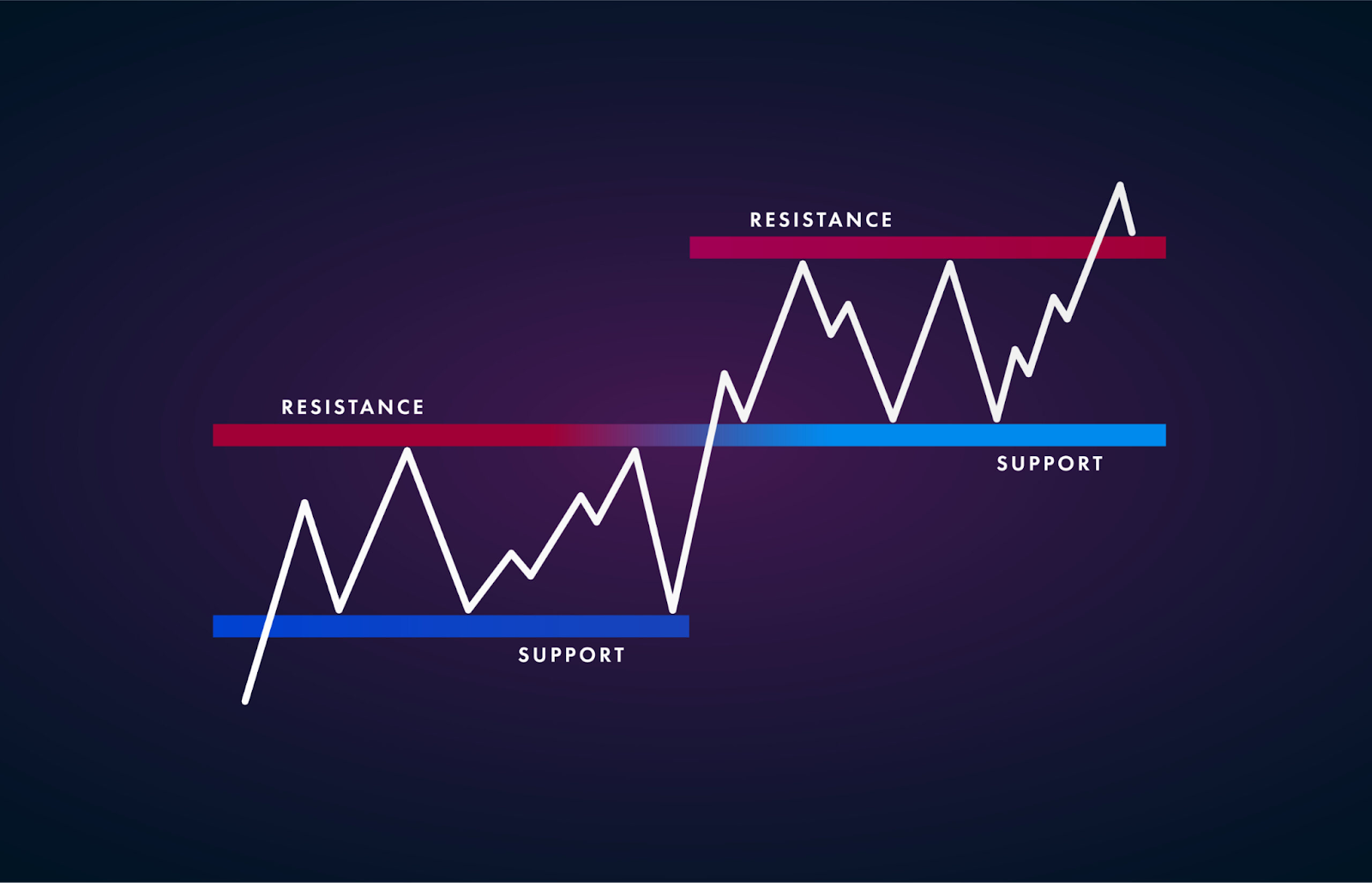 Pivot points chart showing daily pivot with R1 and S1 acting as support and resistance levels