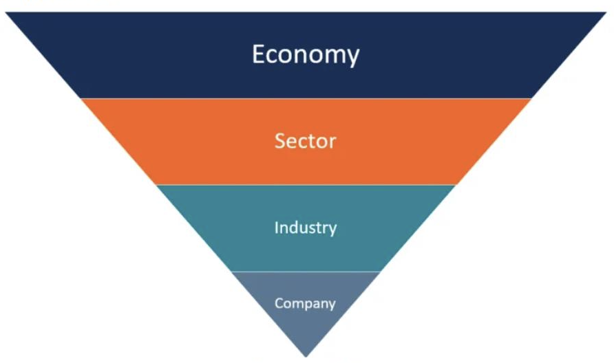 top-down vs bottom-up analysis pyramid