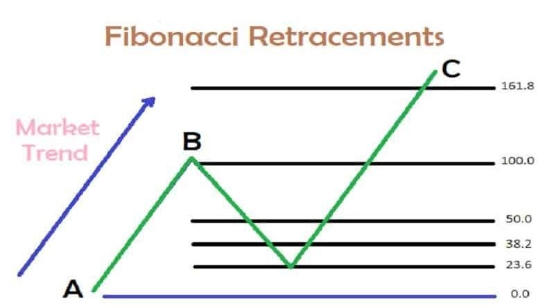 What is Fibonacci Retracement? How to Use it to Enter or Exit a Trade? |  Investopaper