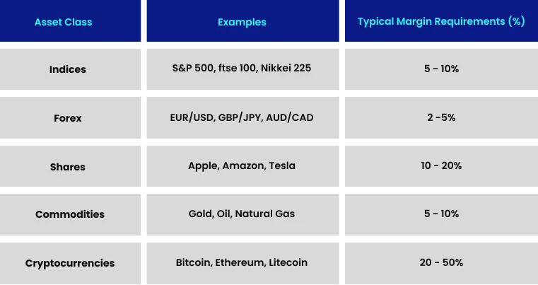 Table showing CFD trading margin requirements across asset classes like indices, forex, shares, commodities, and cryptocurrencies