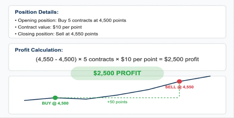 Illustration of a long CFD trade on the S&P 500 index with contract details and a $2,500 profit calculation