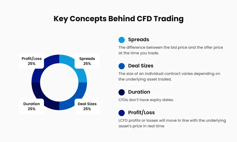 Circular chart explaining key CFD trading concepts: spreads, deal sizes, duration, and profit/loss