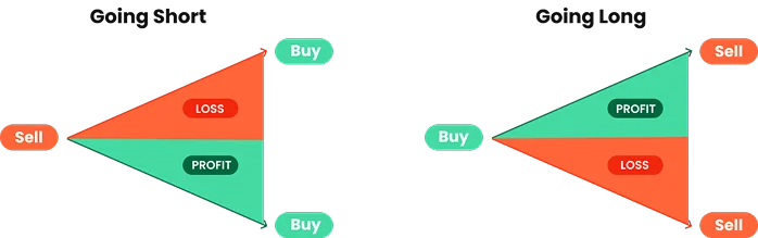 CFD trading: Going Short (sell to buy) shows loss above profit below; Going Long (buy to sell) shows profit above loss below